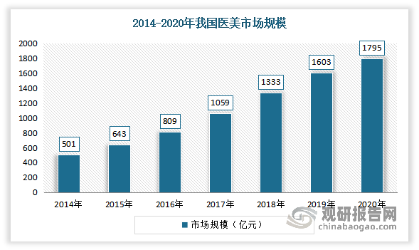 近年來隨著經濟的發(fā)展、人均可支配收入的增加、購買力和個人醫(yī)美意識的提升，為中國醫(yī)療美容市場的增長提供了強有力的支撐，我國醫(yī)療美容市場規(guī)模增長迅速。數據顯示，2014-2020年，我國醫(yī)美市場規(guī)模由501億元增長至1795億元，年化增長率為24%左右，遠高于全球同期的+8.9%。