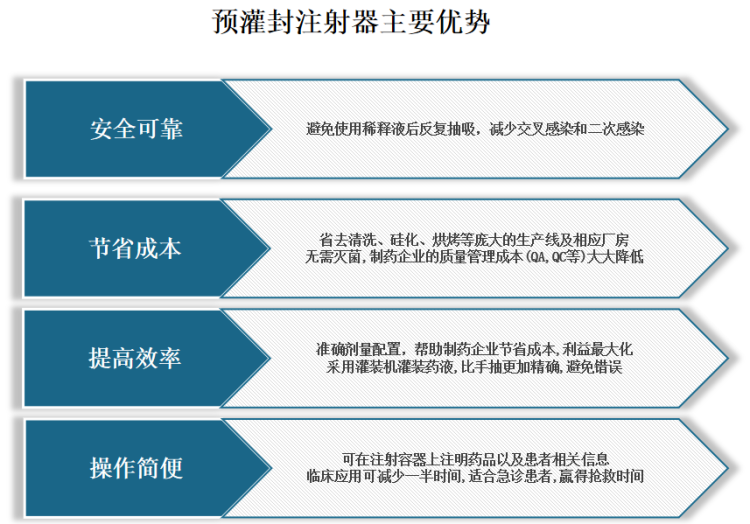 預灌封注射器是一種技術含量高、較為實用的新型注射劑型，具備給藥準確、藥品利用率高、安全便捷等優(yōu)勢，主要被應用在疫苗和非最終滅菌的生物制劑領域。