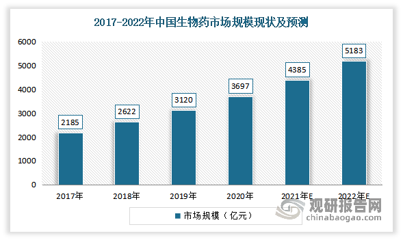 近年來隨著國內生物技術不斷突破、產業(yè)結構逐步調整、居民人均可支配收入不斷上升，國內生物藥行業(yè)在近年發(fā)展勢頭強勁，生物藥市場規(guī)模的增速遠快于國內整體醫(yī)藥市場與其他細分市場。而預計隨著醫(yī)保覆蓋范圍擴大及支付能力提高等，中國生物藥市場規(guī)模將持續(xù)增長，預灌封注射器的應用也將隨之擴大。數據顯示，2020年我國生物藥市場規(guī)模從2017年2185億元增加到3697億元，復合年增長率達到19.2%。預計2022年我國生物藥市場規(guī)模將達5183億元。
