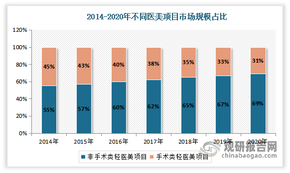 其中相比于手術類醫(yī)療美容服務，以注射類為代表的非手術類醫(yī)療美容方式，具備恢復時間短、價格及風險相對較低的優(yōu)點，因此有更高的市場接受度和復購率。數據顯示，我國非手術類輕醫(yī)美的市場規(guī)模由276億元增長至1238億元，其市場規(guī)模占比不斷提升，由2014年的55%上升至2020年的69%，已經成為我國醫(yī)美市場的主流。其中透明質酸鈉和肉毒素已經成為最受歡迎的醫(yī)療美容項目。
