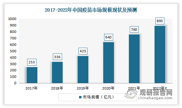 近年來隨著民眾疫苗使用安全意識的增強、國內疫苗產品研發(fā)和生產水平的提高以及相關有利政策等因素的促進下，民眾對安全性更高、免疫原性更好、能預防更多疾病的優(yōu)質、新型疫苗的需求日益增加，我國疫苗不斷增長。數據顯示，2021年我國疫苗市場市場規(guī)模由2017年的253億元增長至760億元；預計2022年將進一步達到893億元（不包含新冠肺炎疫苗）。 