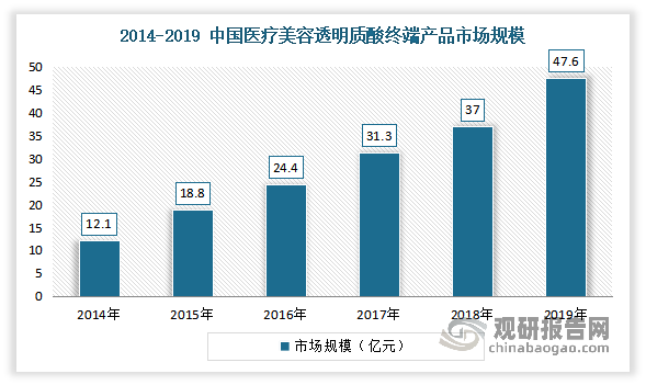 透明質酸注射劑可以起到塑形填充、除皺保濕等多種功能，在顏值經濟與悅己消費驅動下，我國醫(yī)美市場實現較快發(fā)展，透明質酸醫(yī)美應用未來發(fā)展?jié)摿^大。有相關數據顯示，我國醫(yī)療美容透明質酸終端產品市場規(guī)模從2014 的12.1 億元增長至2019 年的47.6 億元，CAGR 約為31.51%，是醫(yī)美市場增長最快的子行業(yè)。 