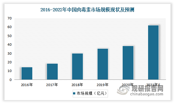 近年來受益于國內消費者美容需求的提升、醫(yī)美機構注射類醫(yī)美服務的不斷發(fā)展和肉毒素產品的有力推廣，我國正規(guī)渠道肉毒素市場規(guī)模不斷增長。根據數據顯示，2020年我國肉毒素市場規(guī)模接近40億元，預計2022年或將超過60億元，維持較高增速。