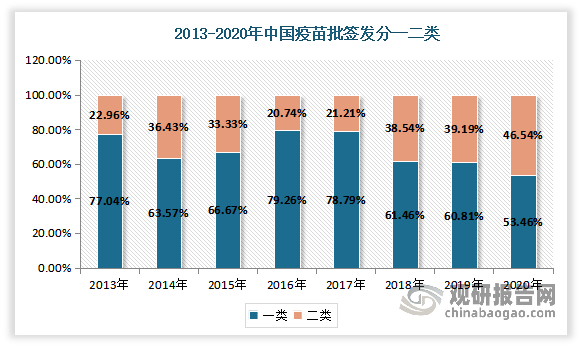 二類疫苗更偏向于使用預灌封注射器。近幾年來我國二類疫苗快速崛起，帶動了預灌封滲透率上升。數據顯示，2020年我國一類疫苗批簽發(fā)量3.48億，二類疫苗批簽發(fā)量3.03億，占疫苗總批簽發(fā)量的比重分別為53.46%、46.54%。從2013-2020年疫苗結構變化來看，2020年二類苗快速崛起，占比有較大的提升。