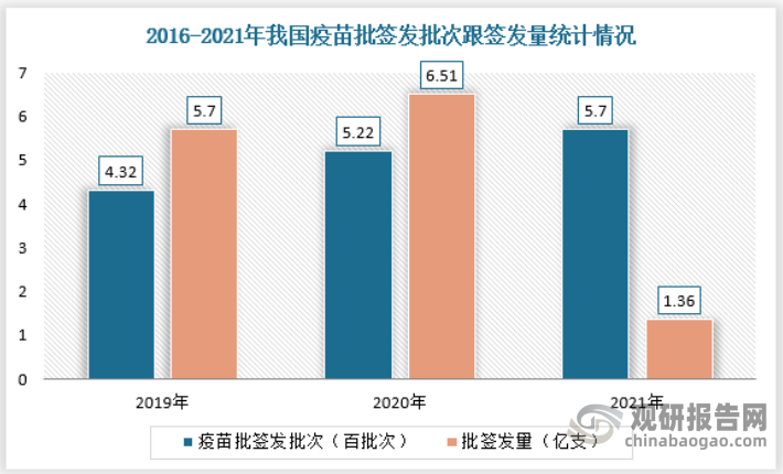 我國疫苗行業(yè)實現批簽發(fā)批次呈增長趨勢，2021年累計實現批簽發(fā)5704批次，同比增長9.2%。同時，國內疫苗批簽發(fā)量總體維持在5億支，2021年呈歷史性下降，為1.36億支，同比下降5.15%。